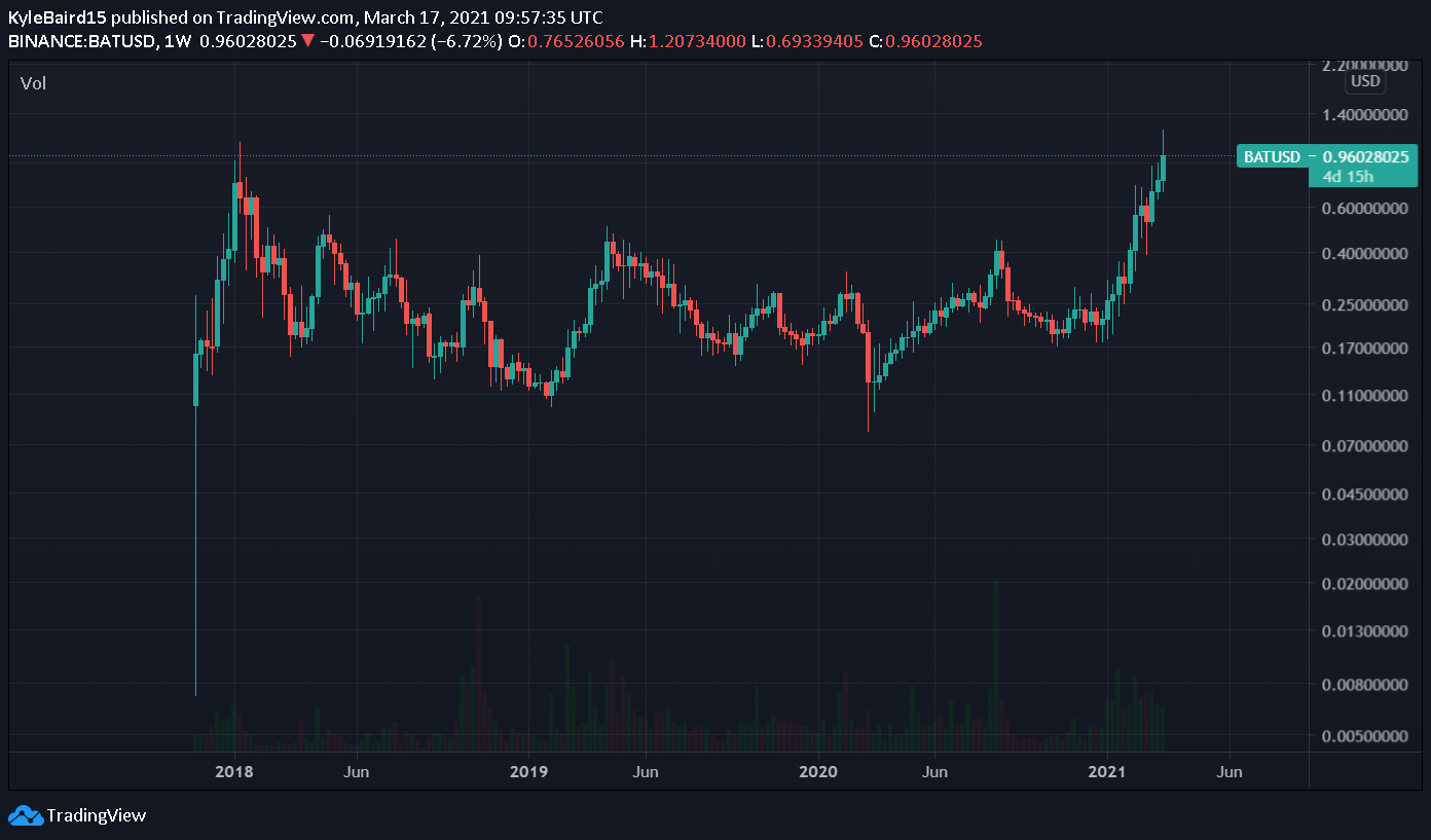 brave bat to usd