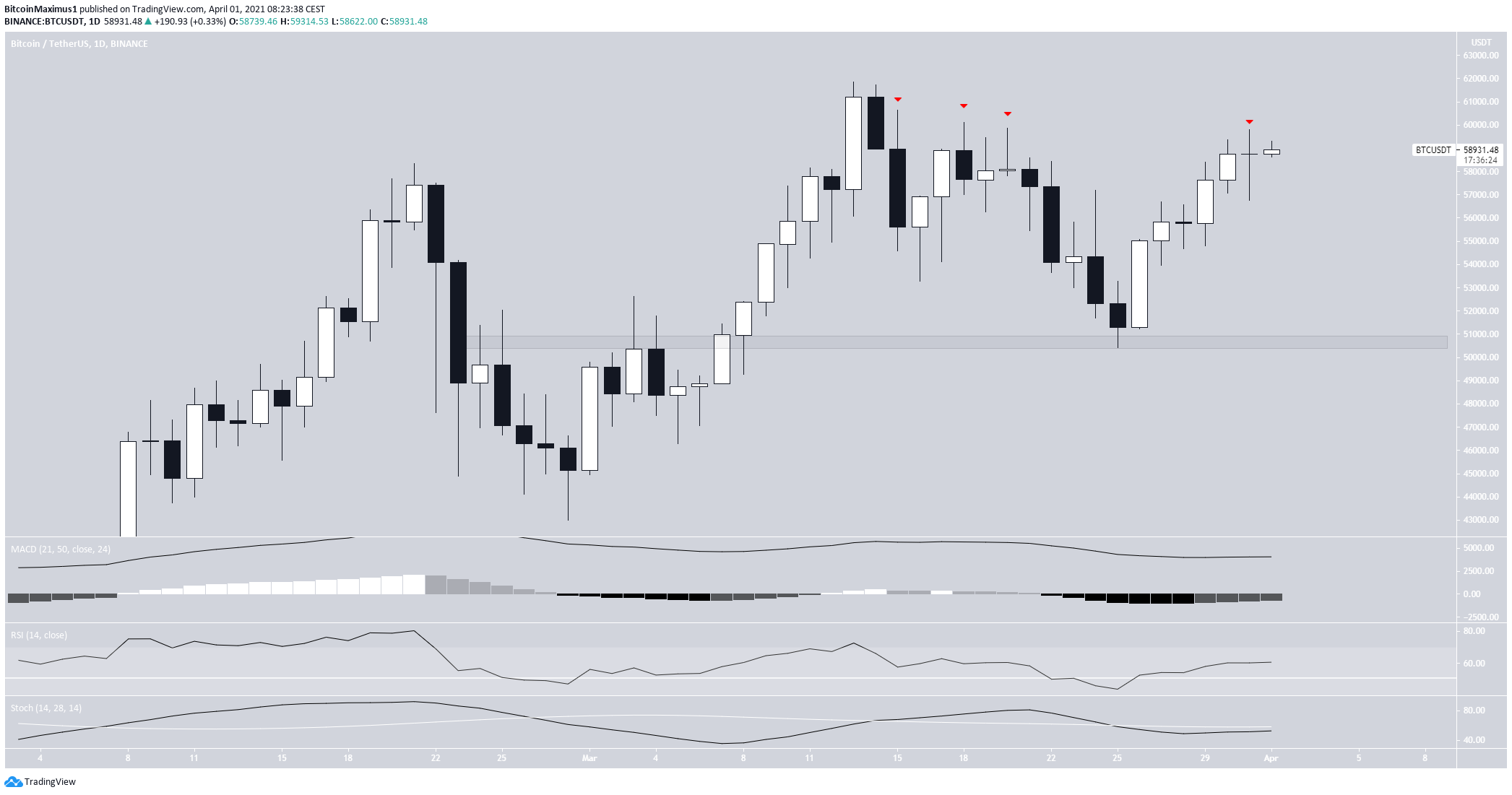 BTC Daily Movement