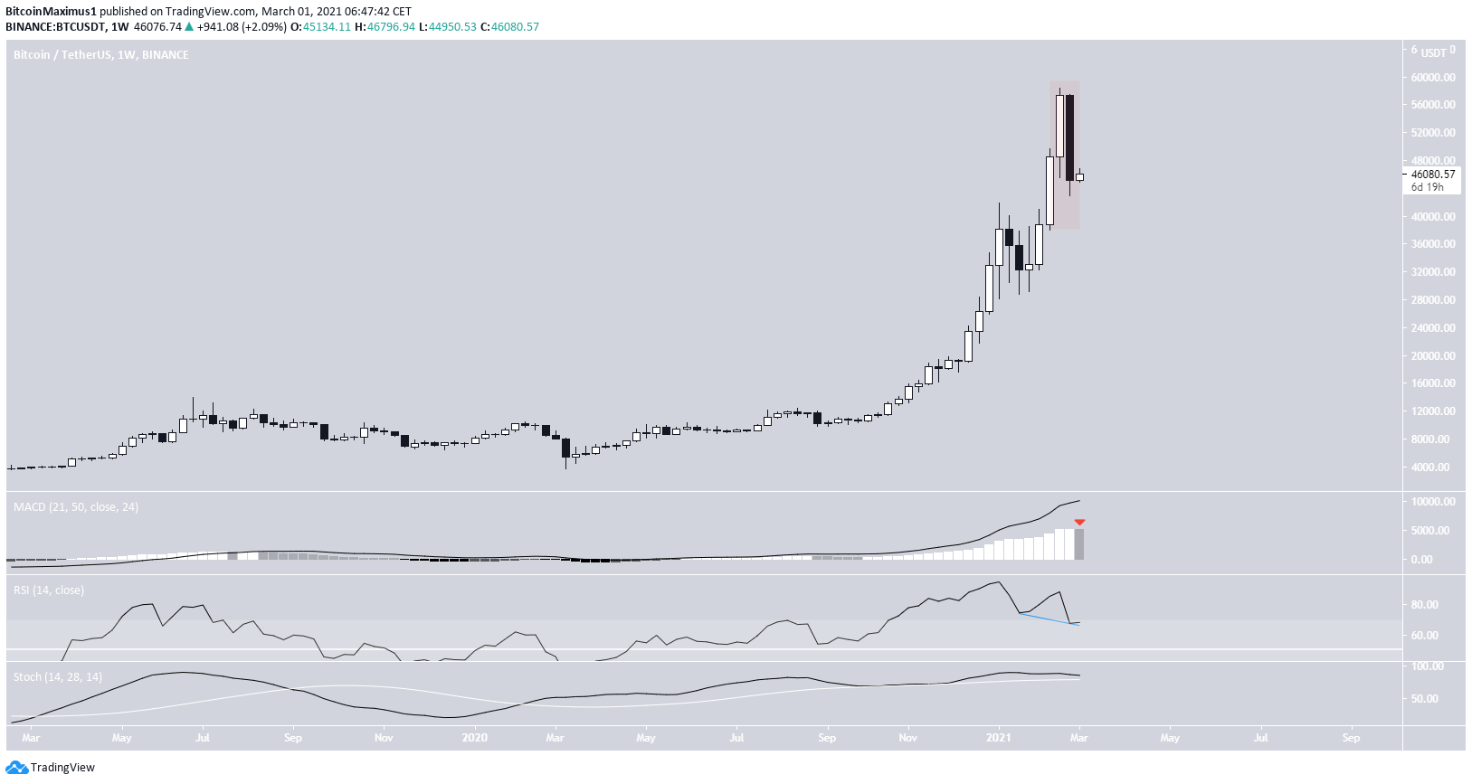 BTC weekly Movement