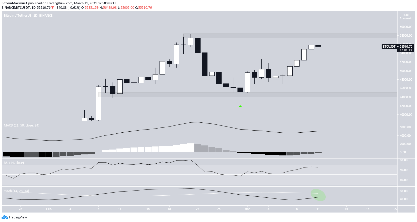 BTC Daily Range