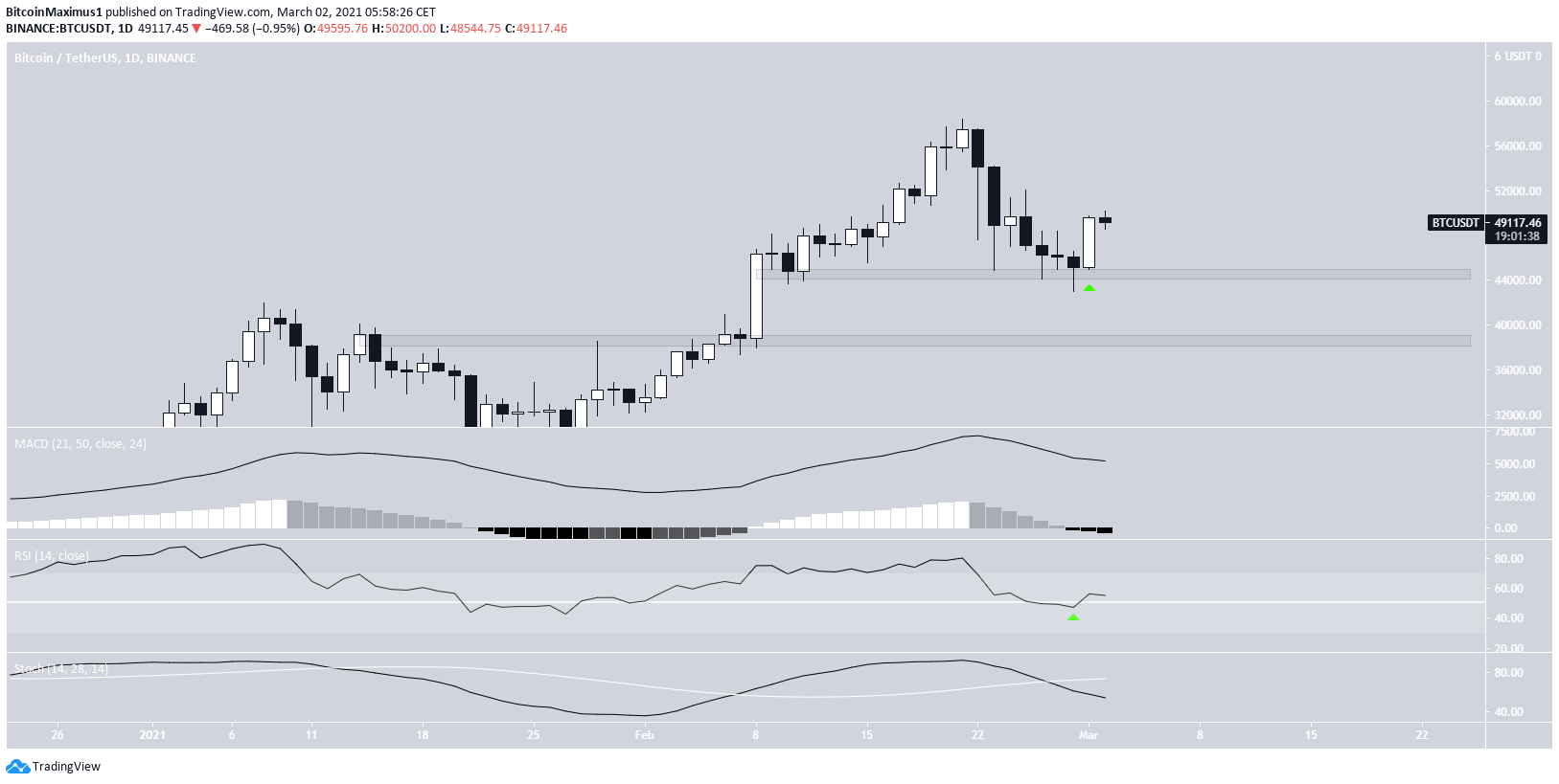 BTC Daily Movement