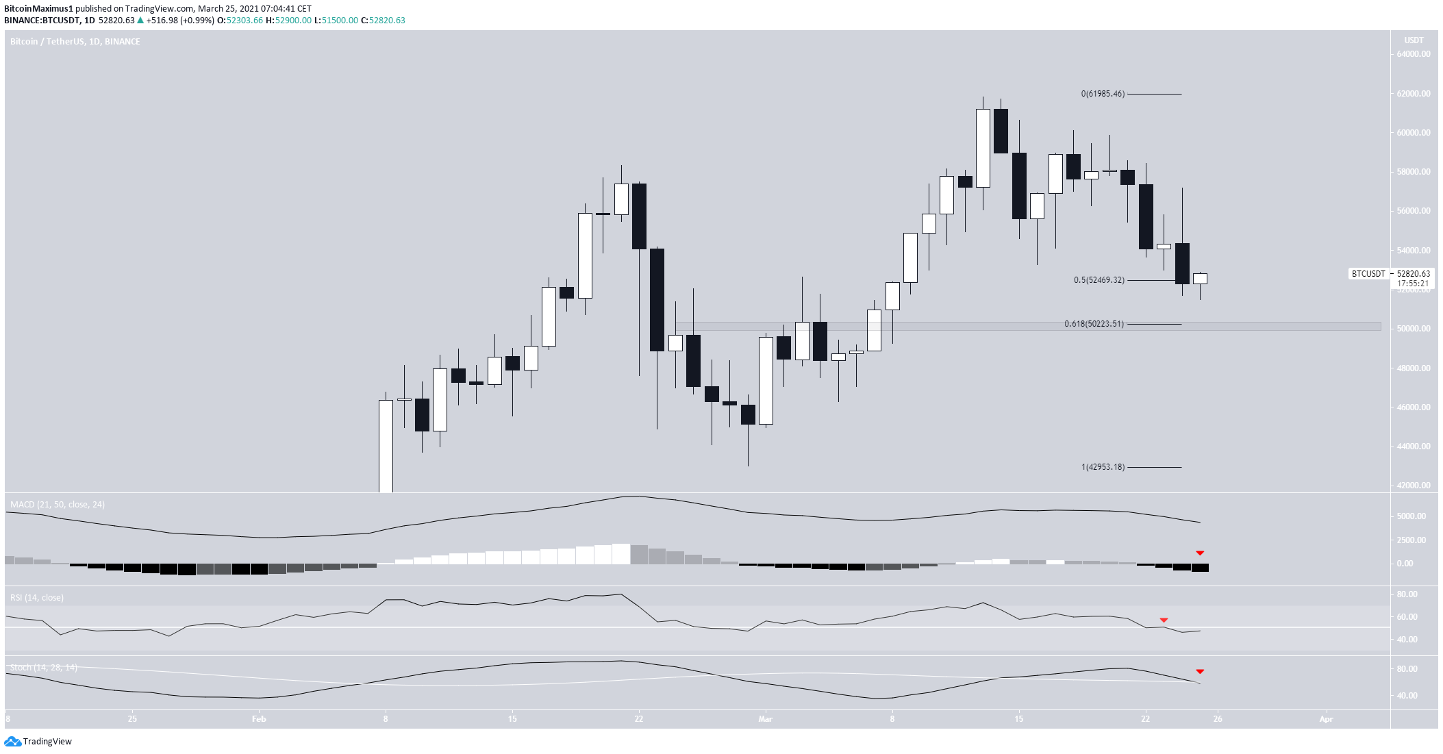 Bitcoin Daily Movement