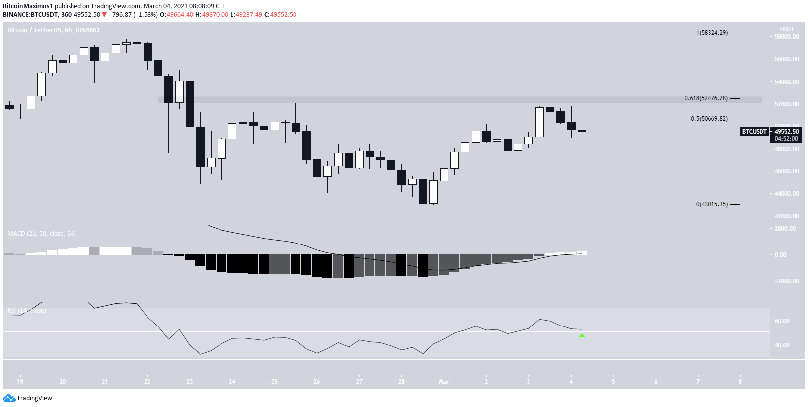 BTC six-hour