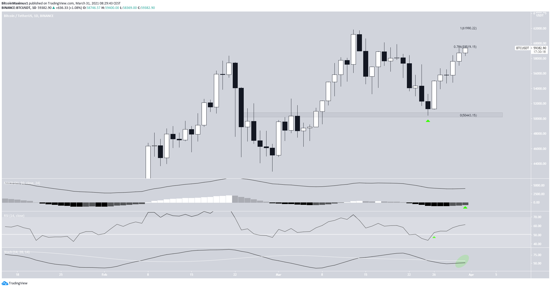 BTC Daily