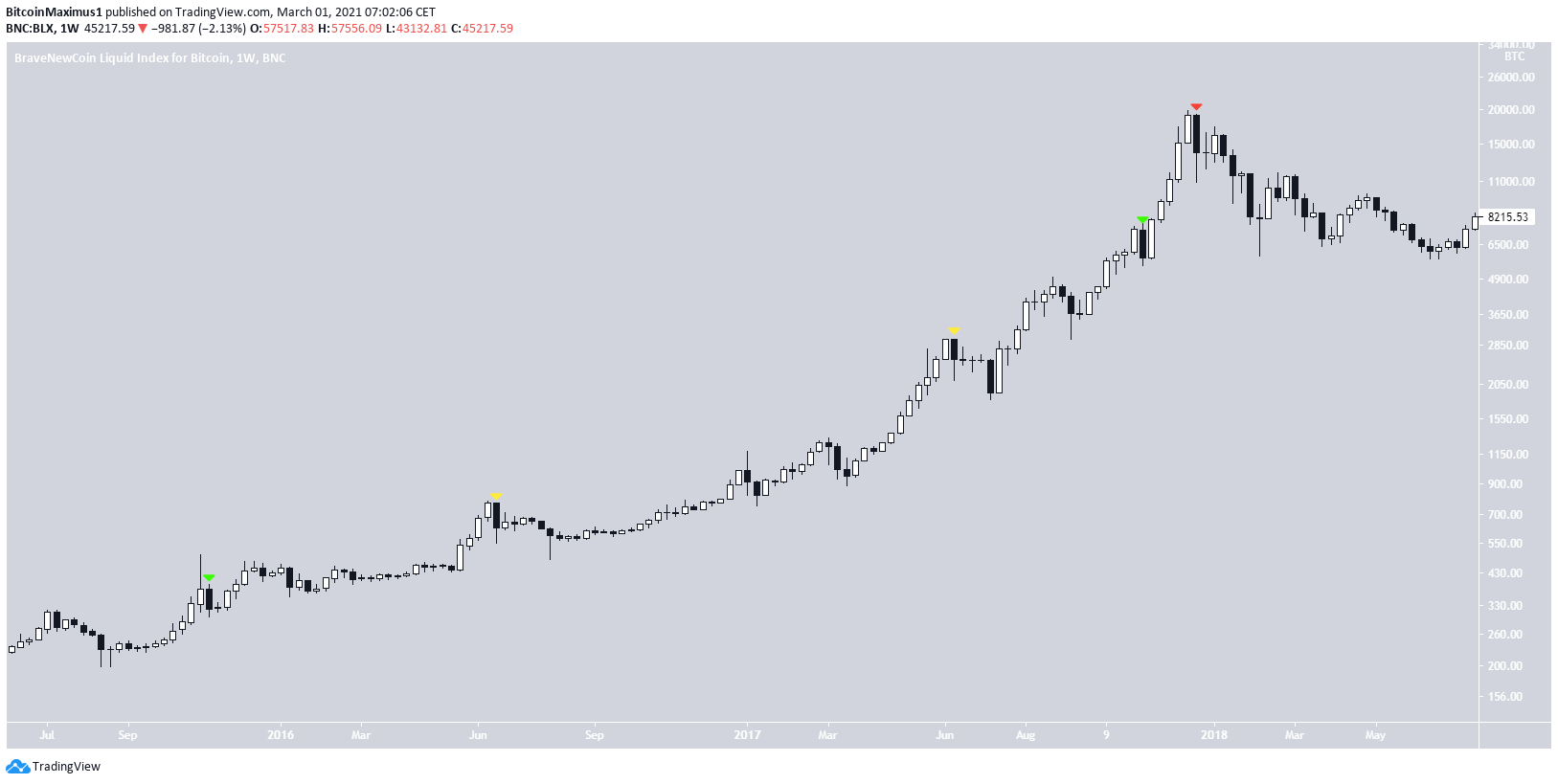 BTC Prior Weekly