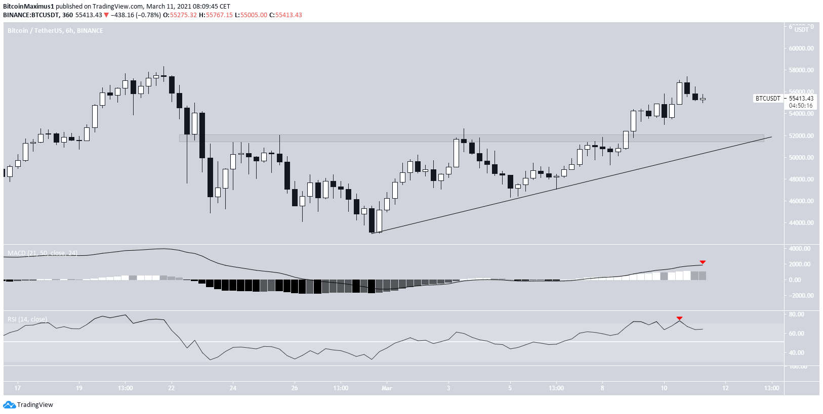 BTC Minor Support