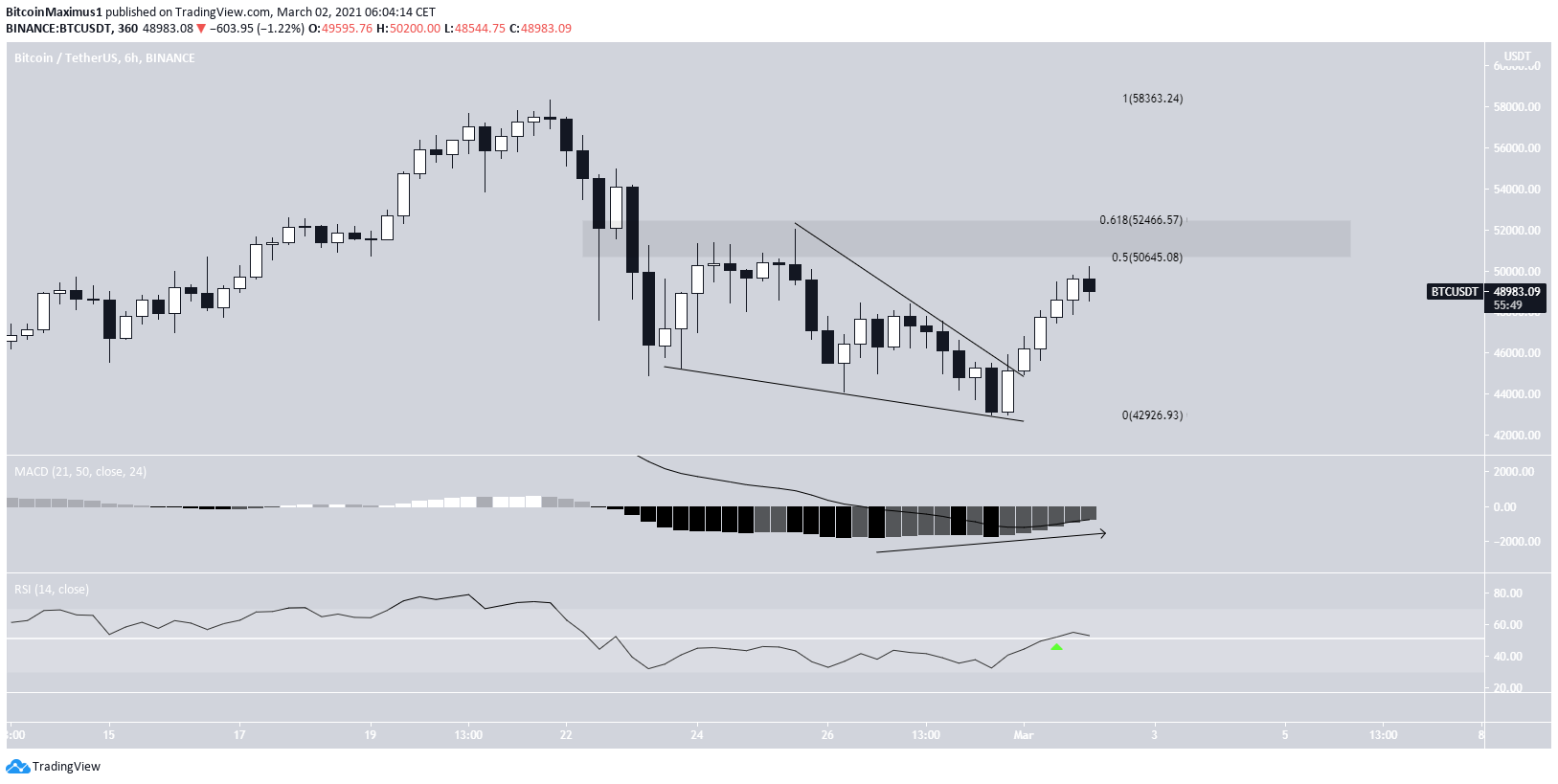 BTC Wedge