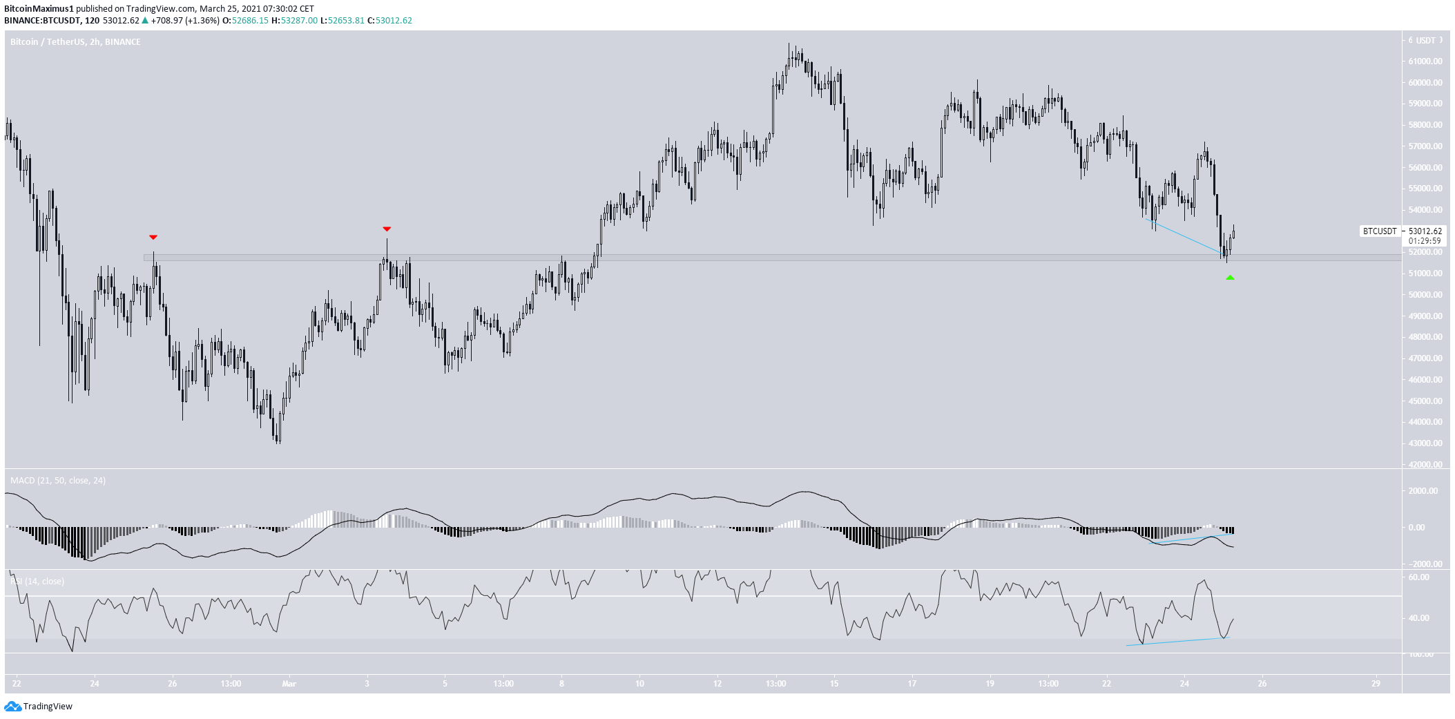 Bitcoin Short-Term