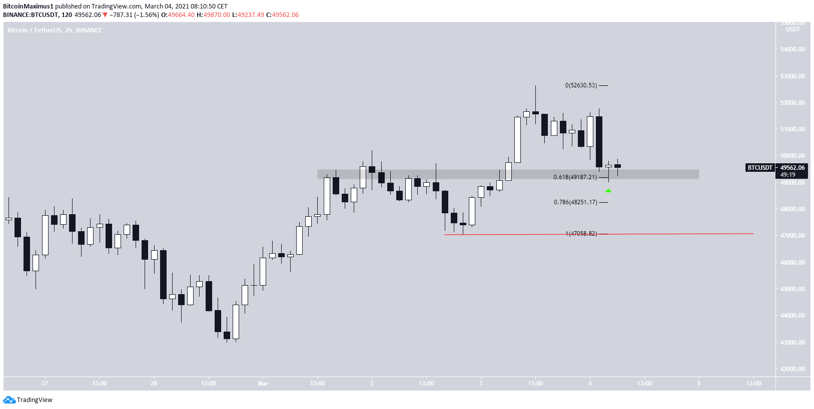 BTC Short-Term