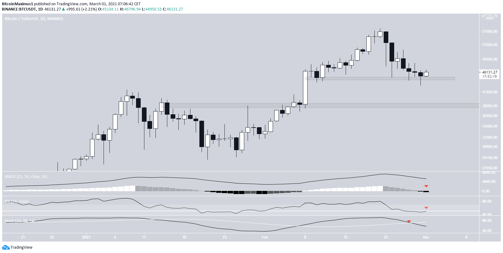 BTC Daily