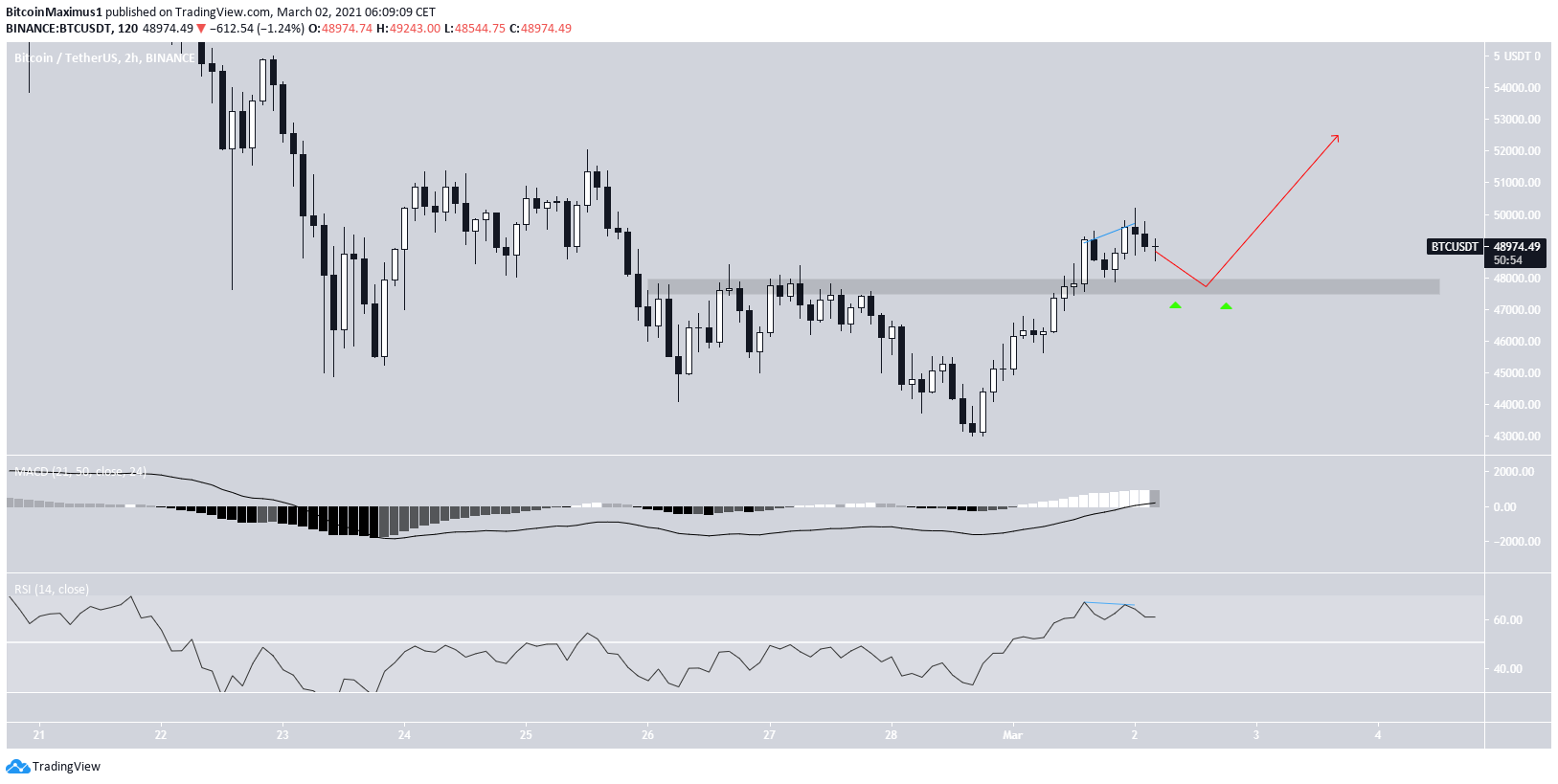 BTC Short-Term