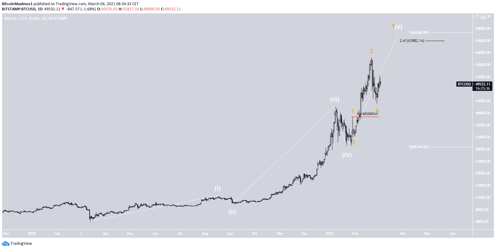 BTC Long-Term Count