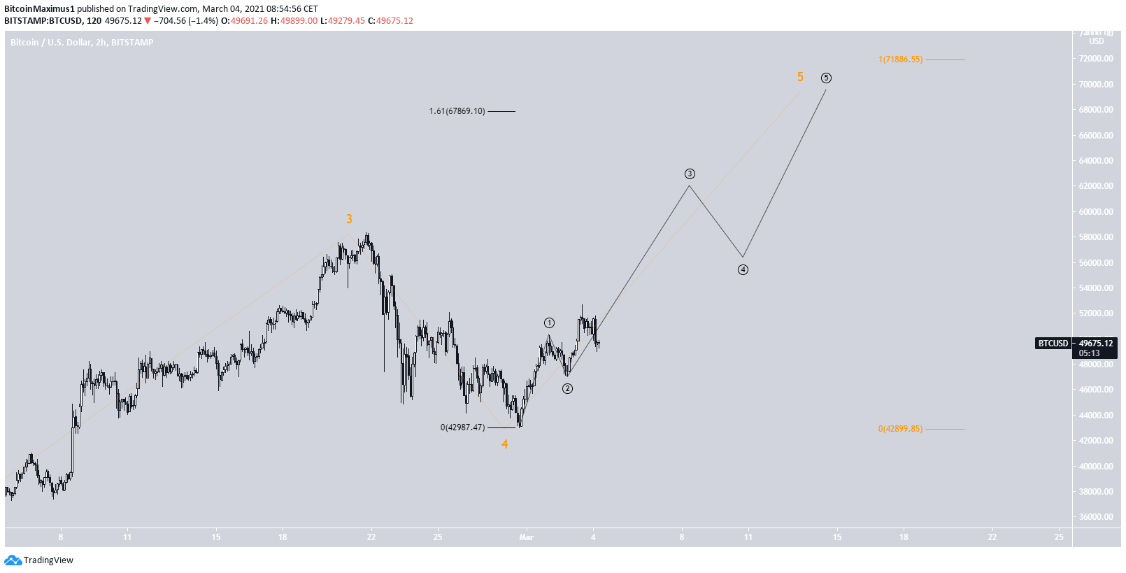 BTC Sub-Wave Count