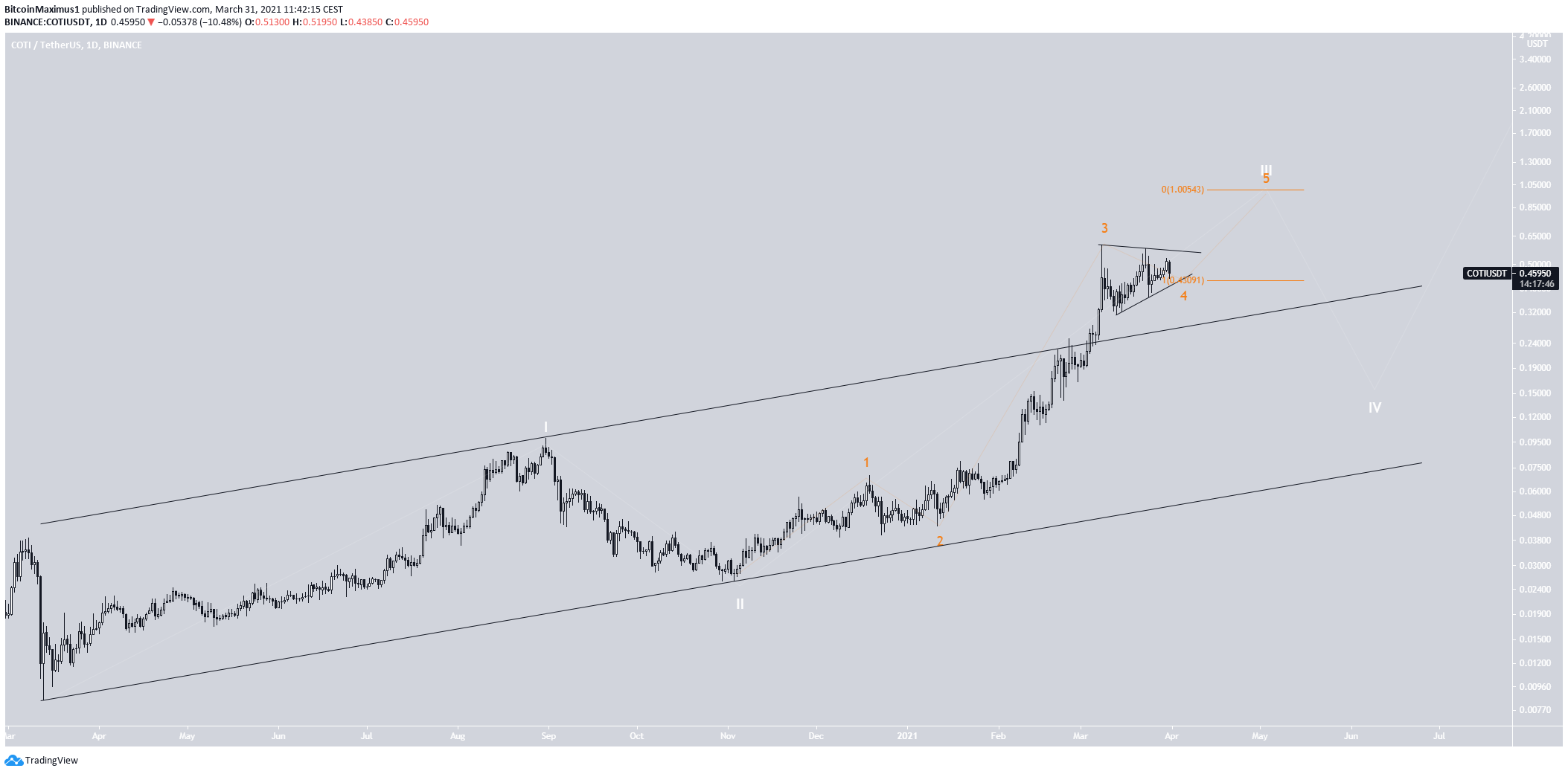 COTI Wave Count