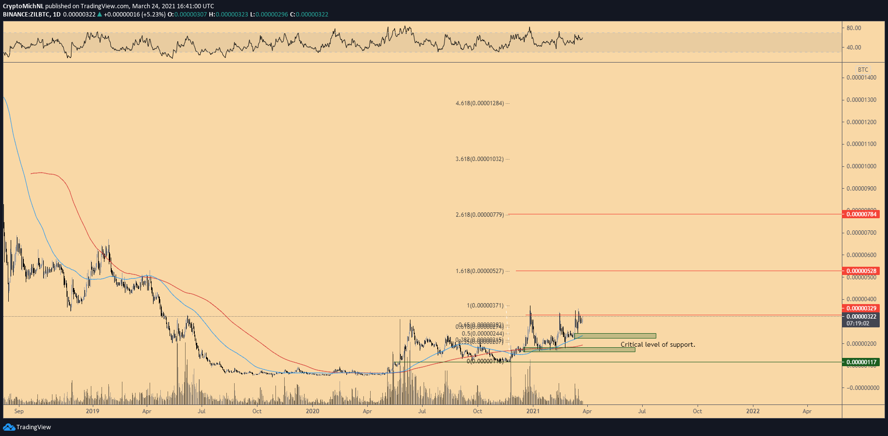 ZIL/BTC Movement