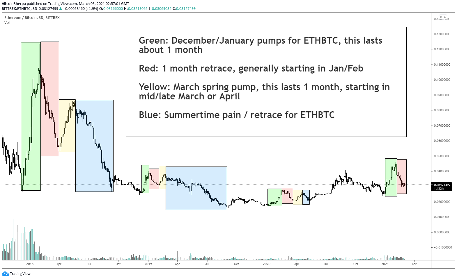 ETH/BTC Movement