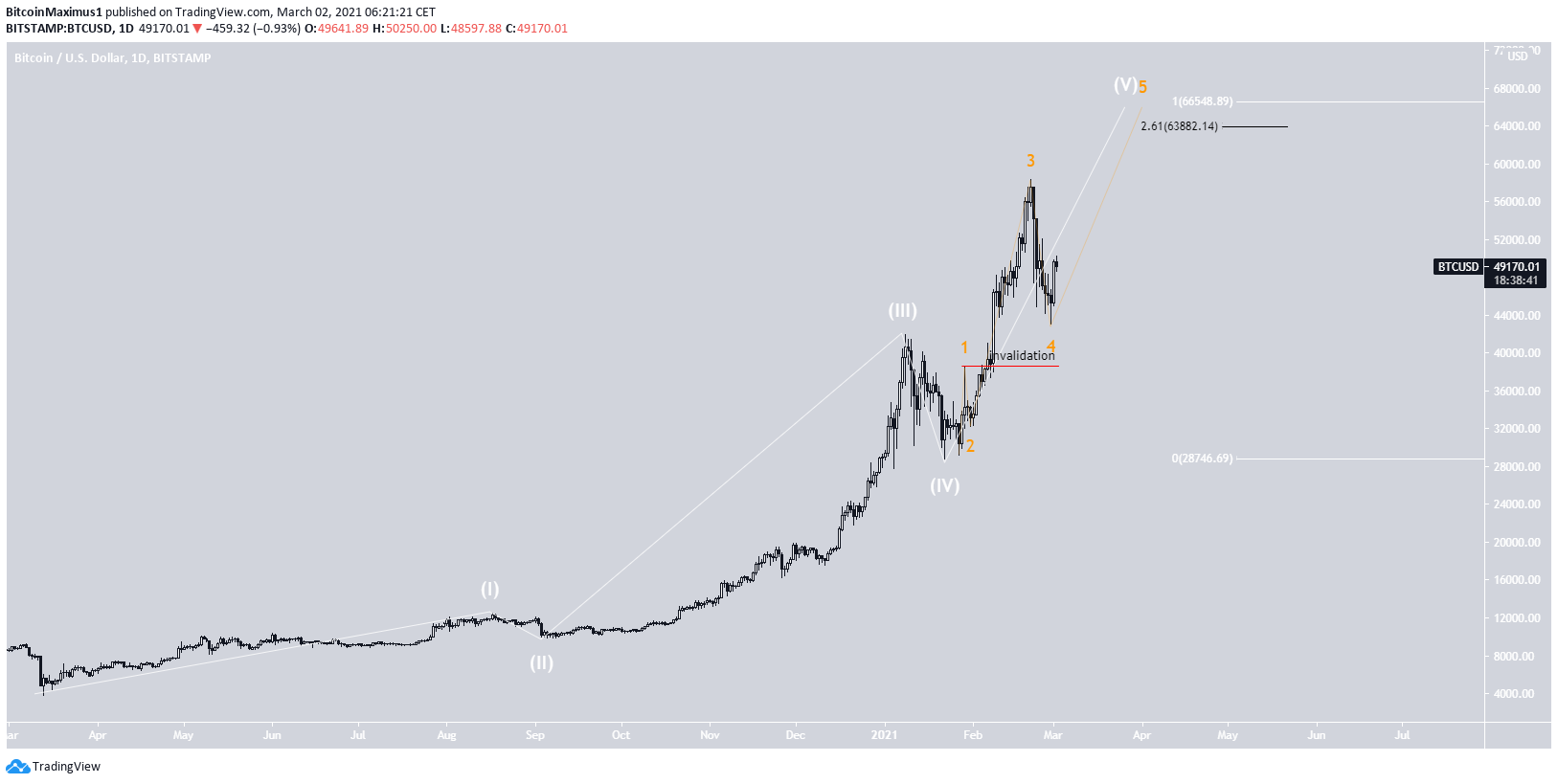 BTC Long-Term Count