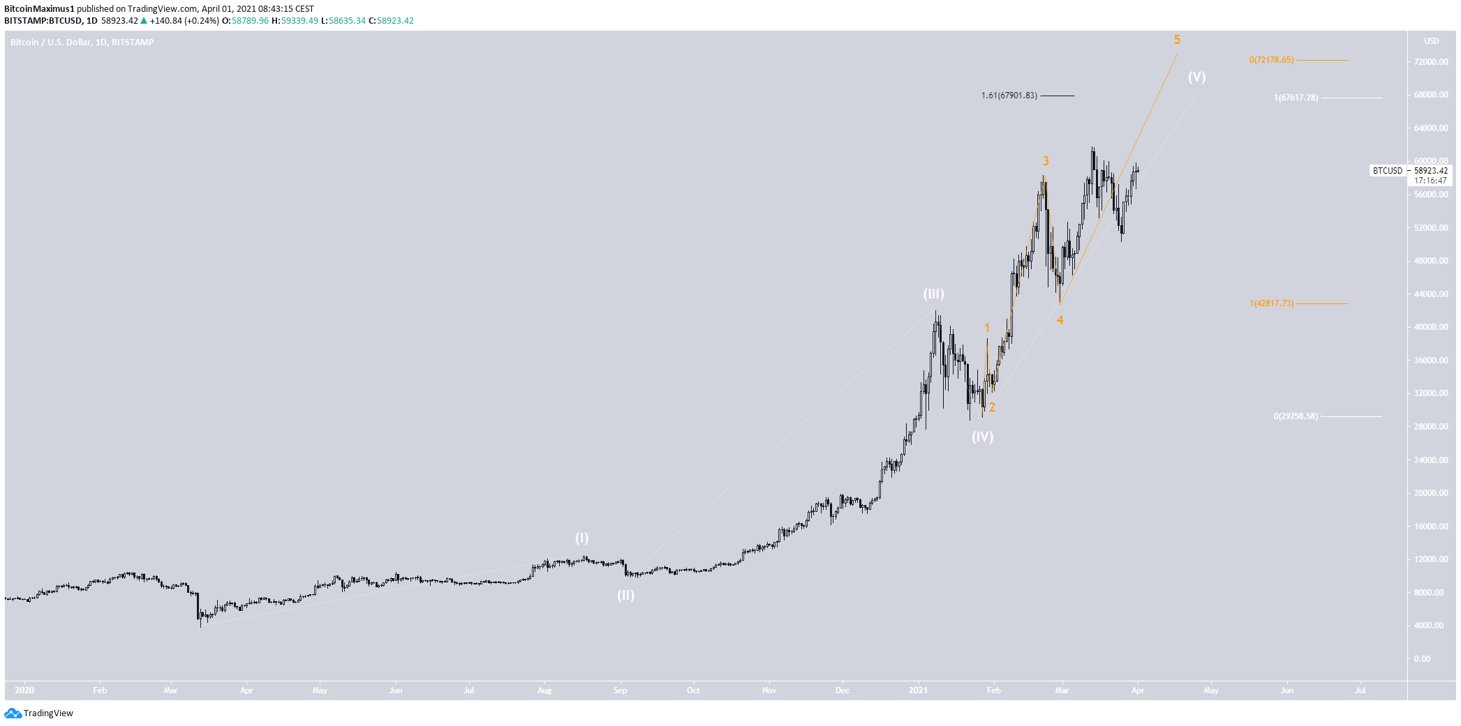 BTC Wave Count