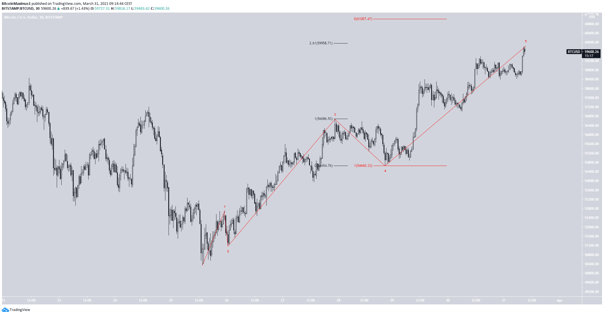 BTC Minor Count