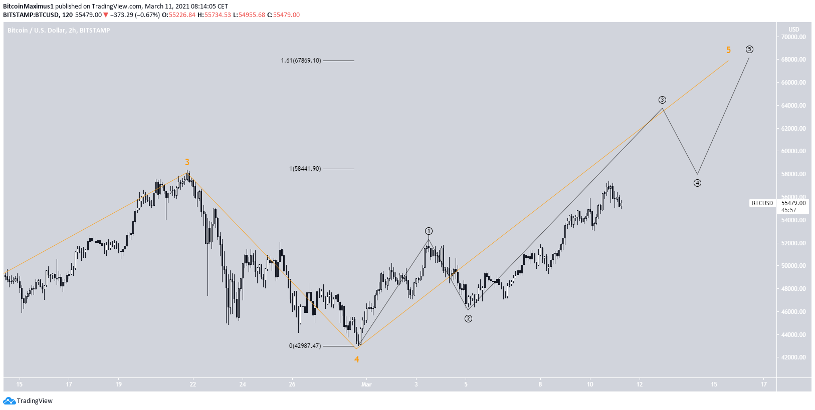 BTC Wave Count