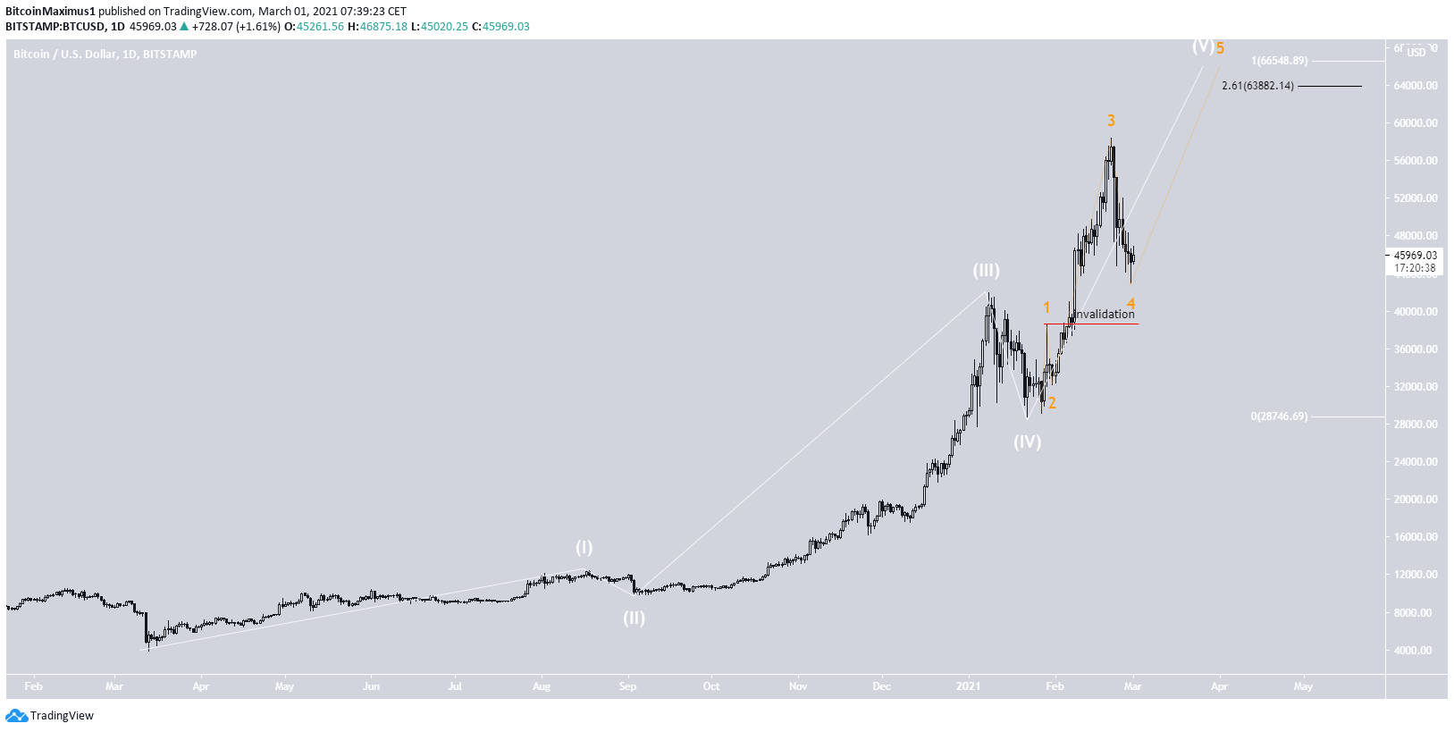 BTC Long-Term Count