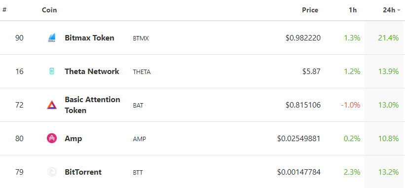 Market Roundup: BTC Taps $57,000 as New All-Time High Looms, Dot Takes Fourth Spot