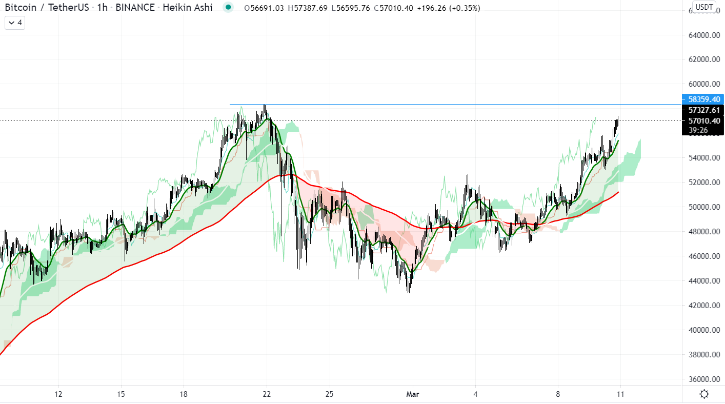 Market Roundup: BTC Taps $57,000 as New All-Time High Looms, Dot Takes Fourth Spot