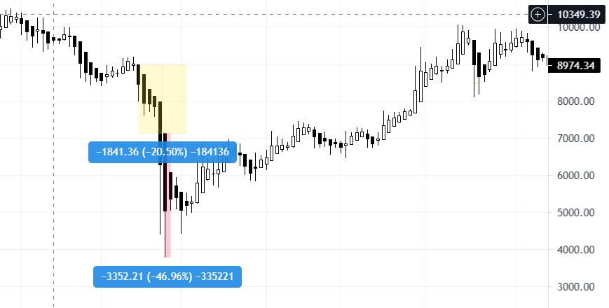 Market Roundup: Bitcoin Holds Below All-Time High as Chiliz Gains 63%