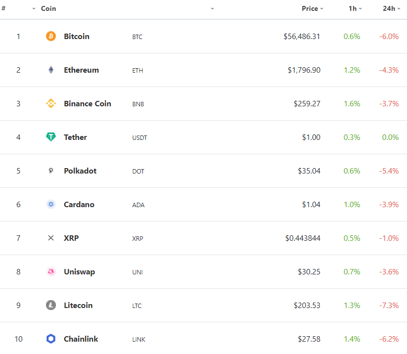 Market Roundup: Bloody Monday Sees BTC Drop