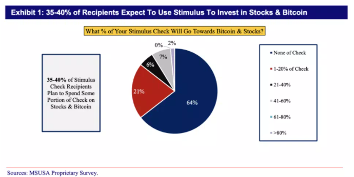 $40 Billion Ready To Pile Into BTC as Stimulus Rolls In