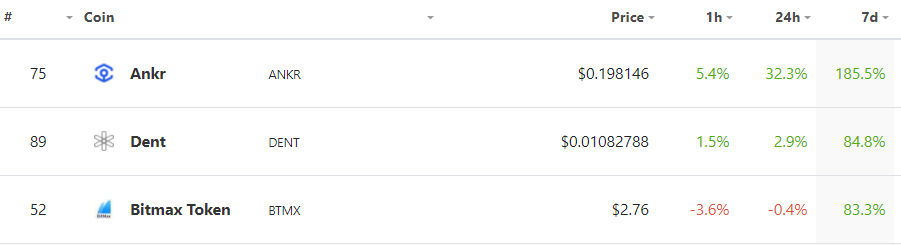 Altcoins Of The Week: ANKR, DENT, BTMX
