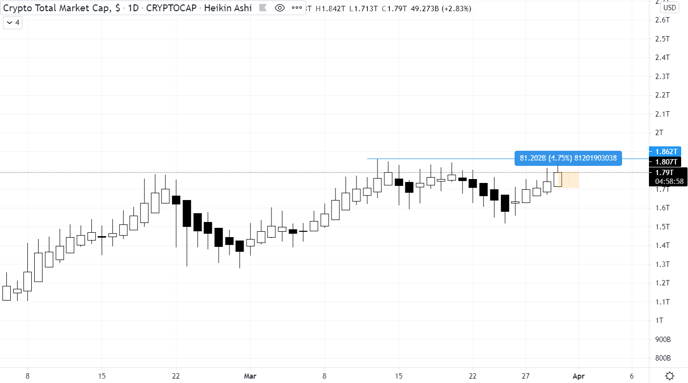 Market Roundup: BTC Tests $59,000 as BNB Breaks $300