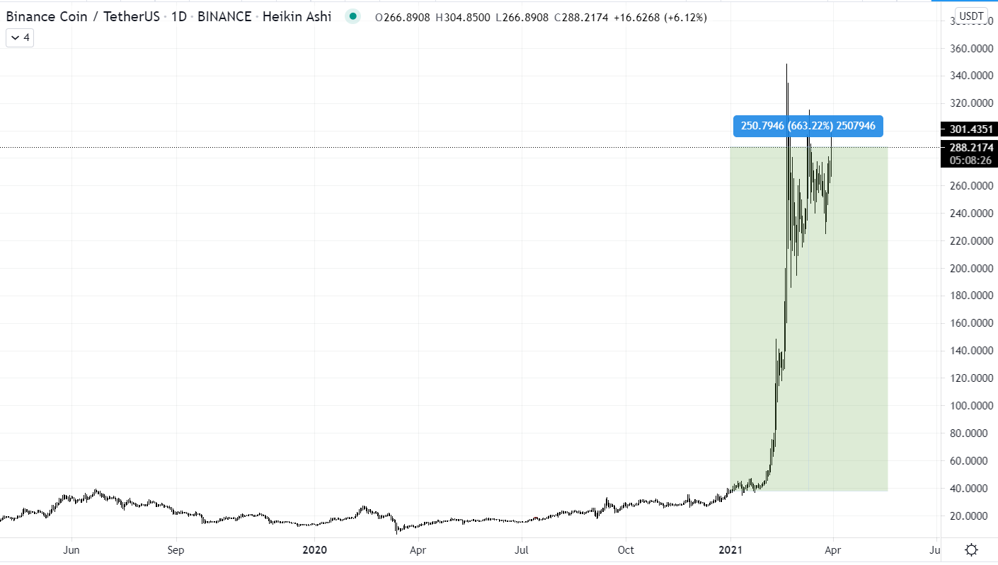 Market Roundup: BTC Tests $59,000 as BNB Breaks $300