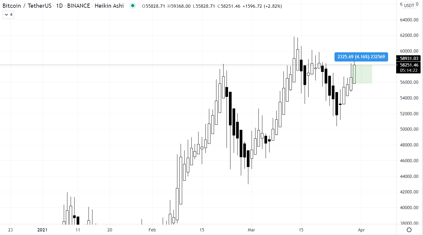 Market Roundup: BTC Tests $59,000 as BNB Breaks $300