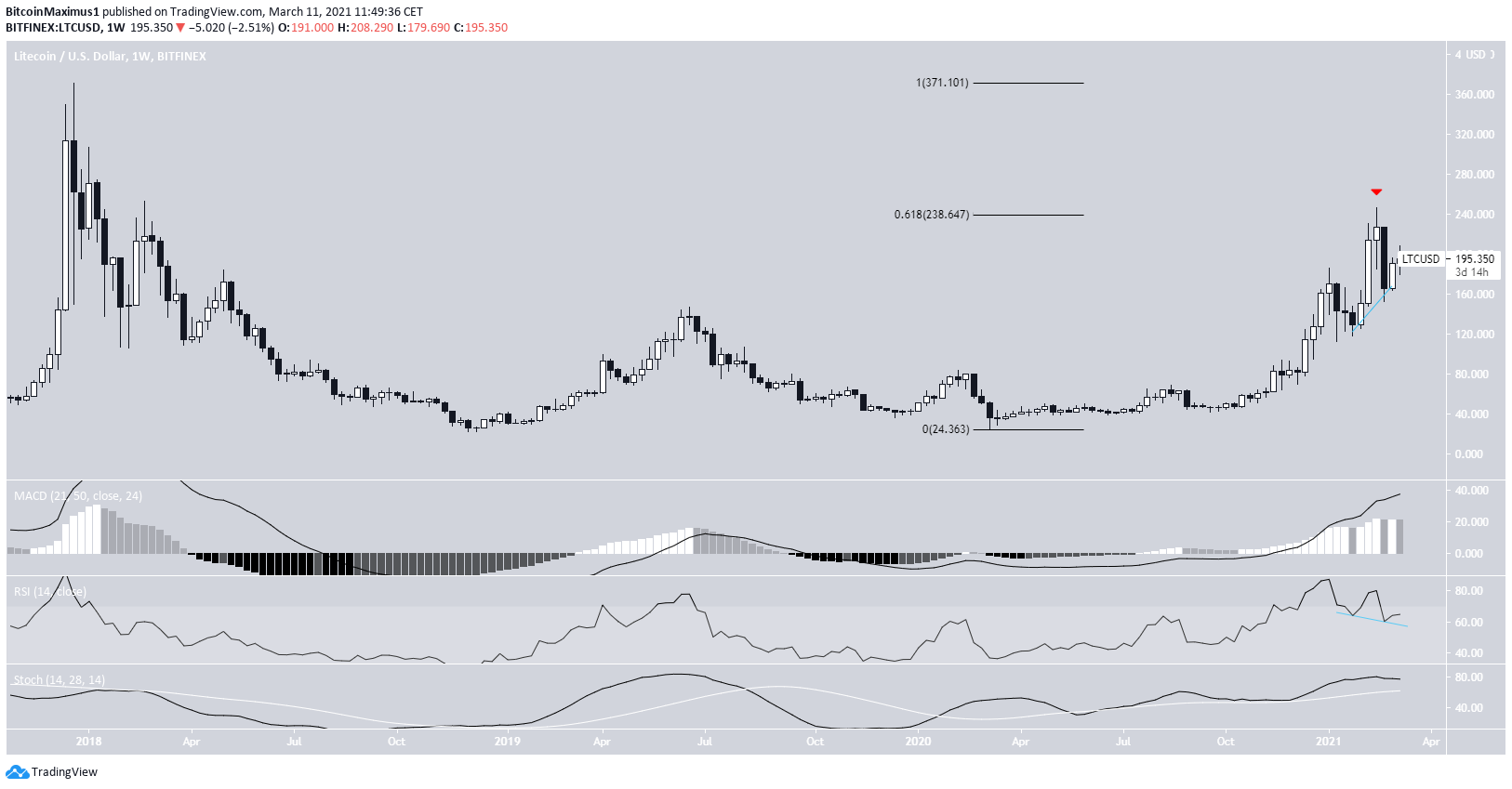 LTC Long-Term Movement