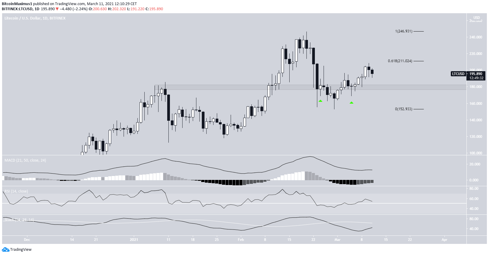 LTC Daily