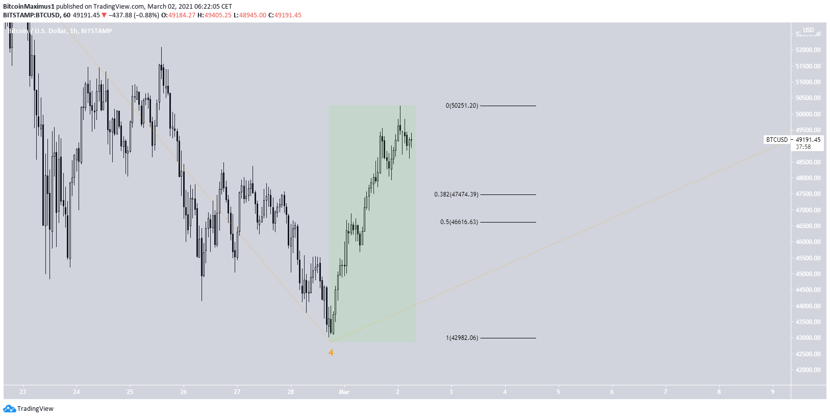 BTC Impulse