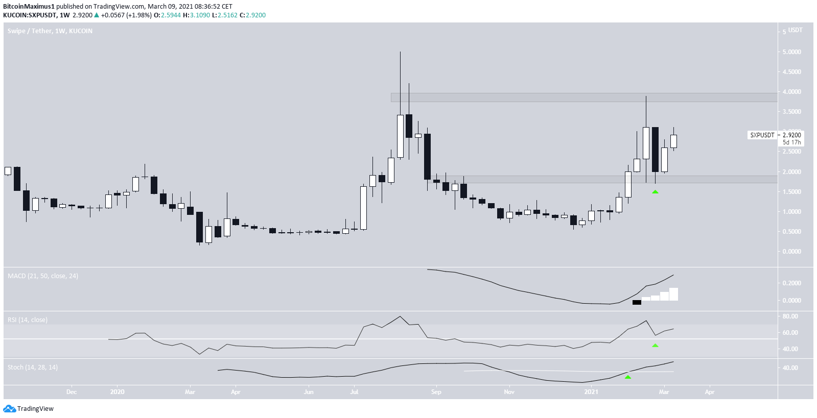 SXP Trading Range