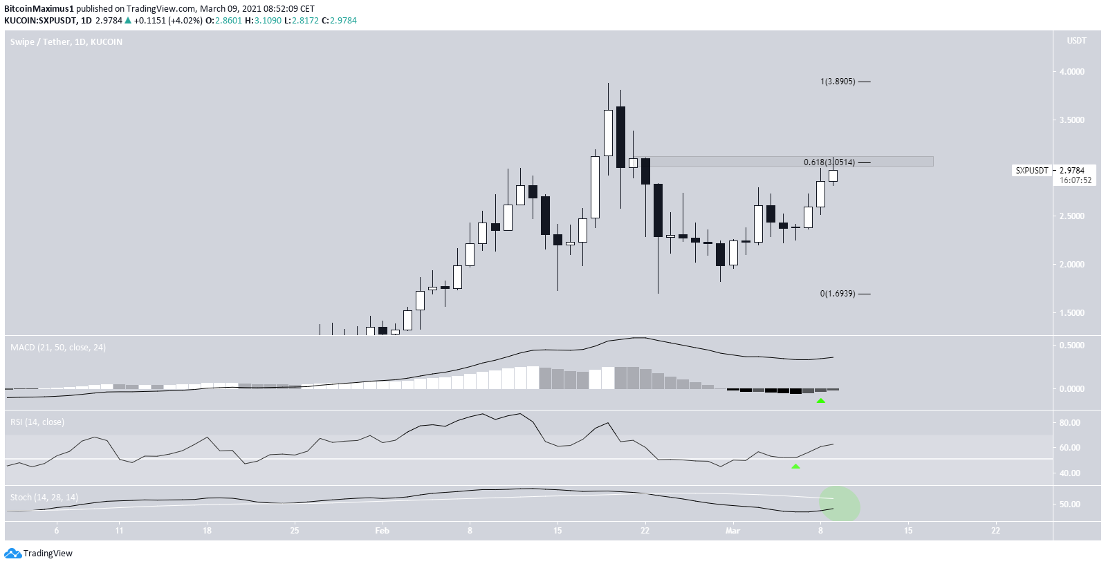 BTC Retracement