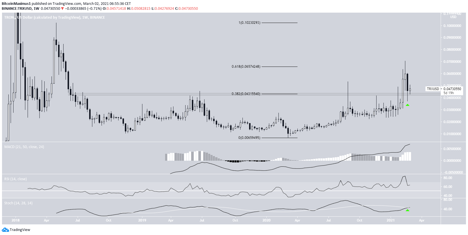 TRX Weekly Movement