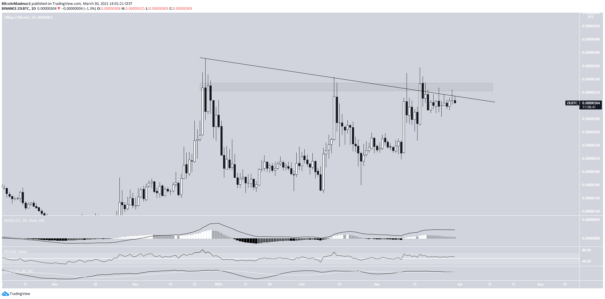 ZIL/BTC Resistance