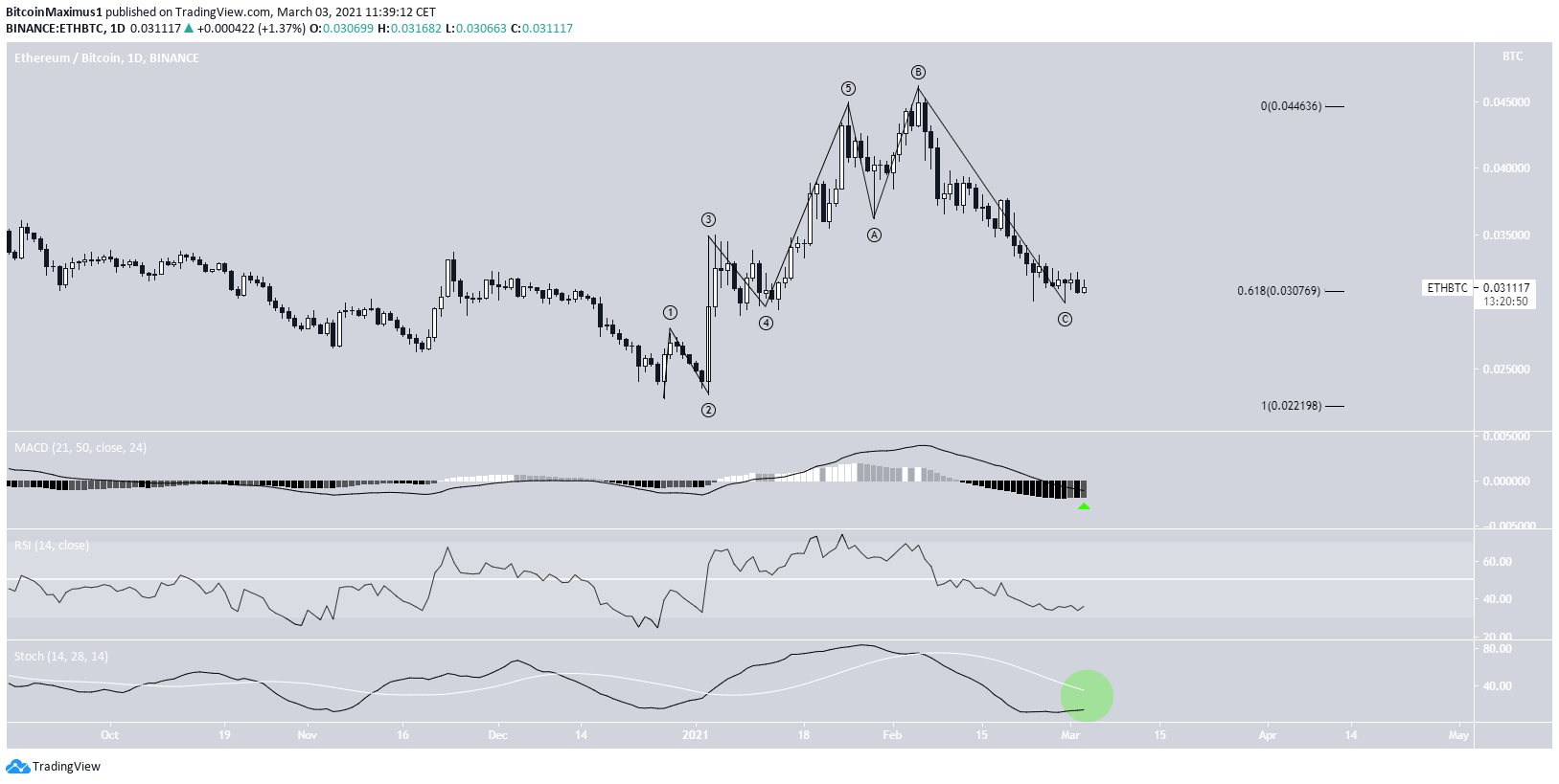 ETH Wave Count