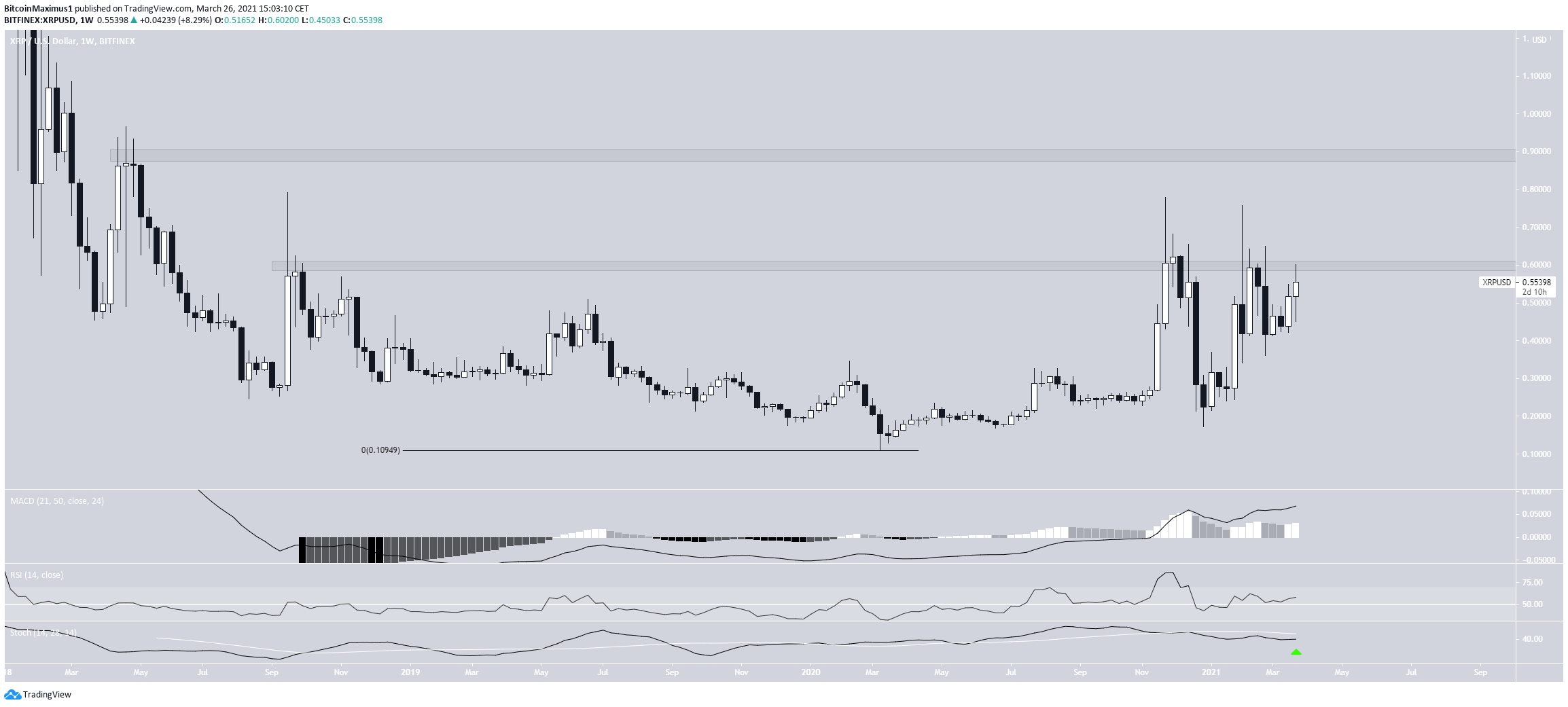 XRP Weekly Movement
