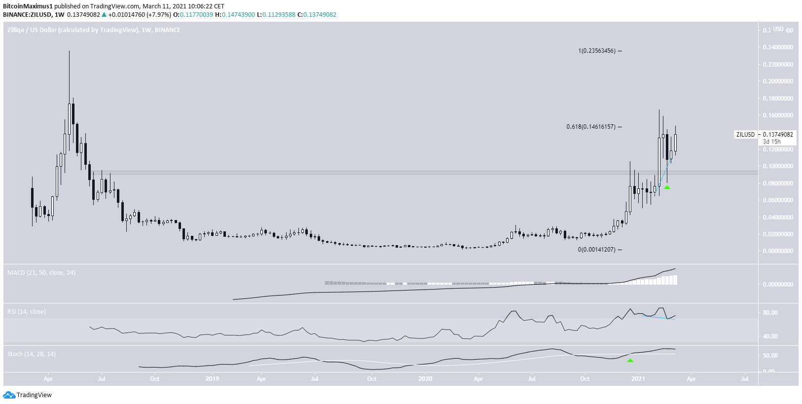 ZIL Long-Term