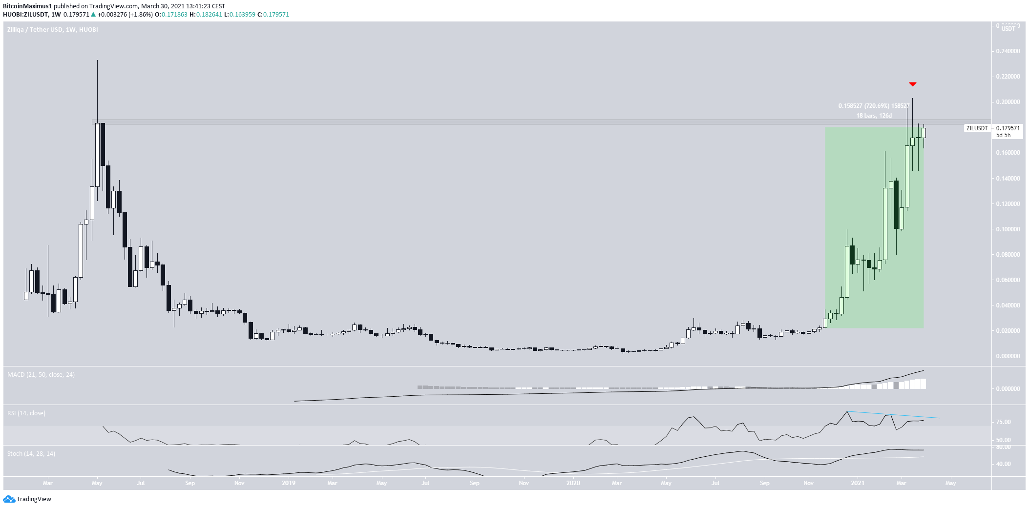 ZIL Long-Term Resistance