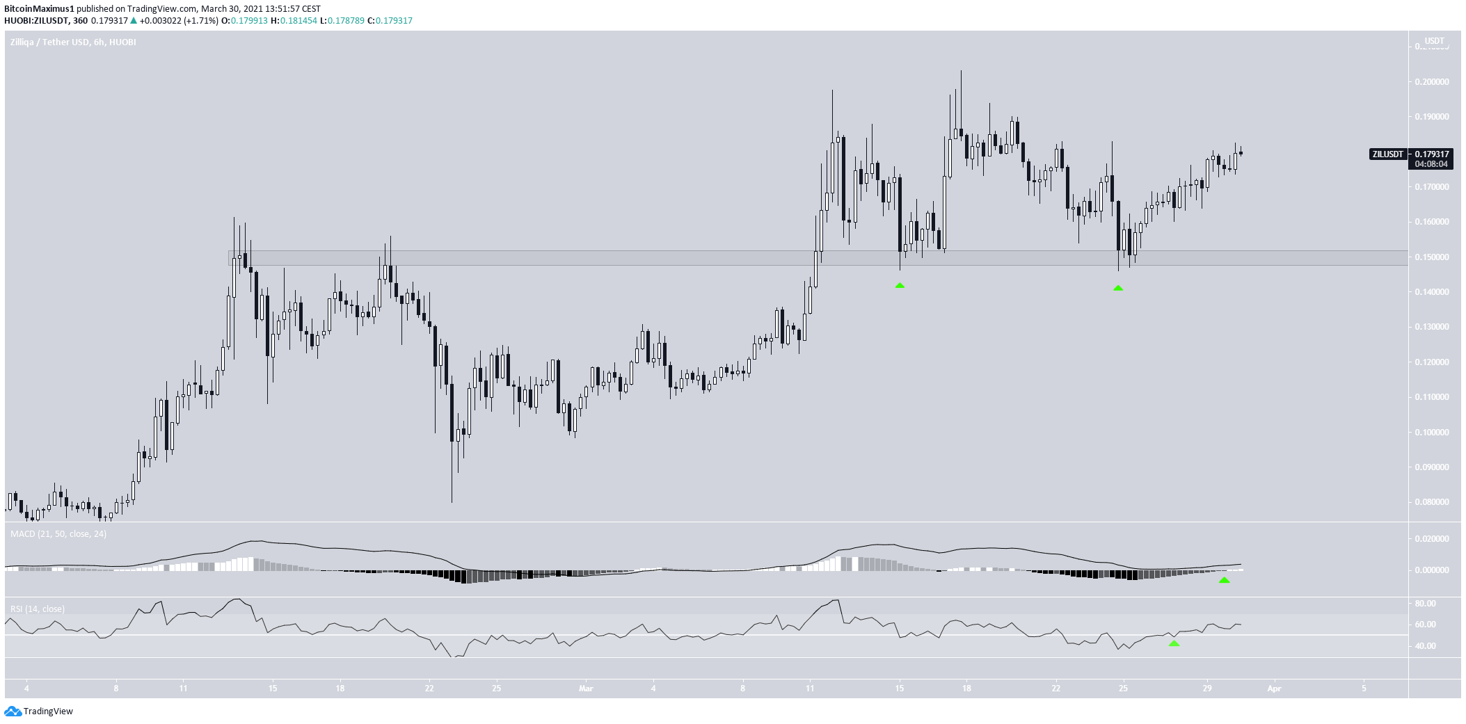 Zilliqa (ZIL) Closes in on Reaching New All-Time High - BeInCrypto