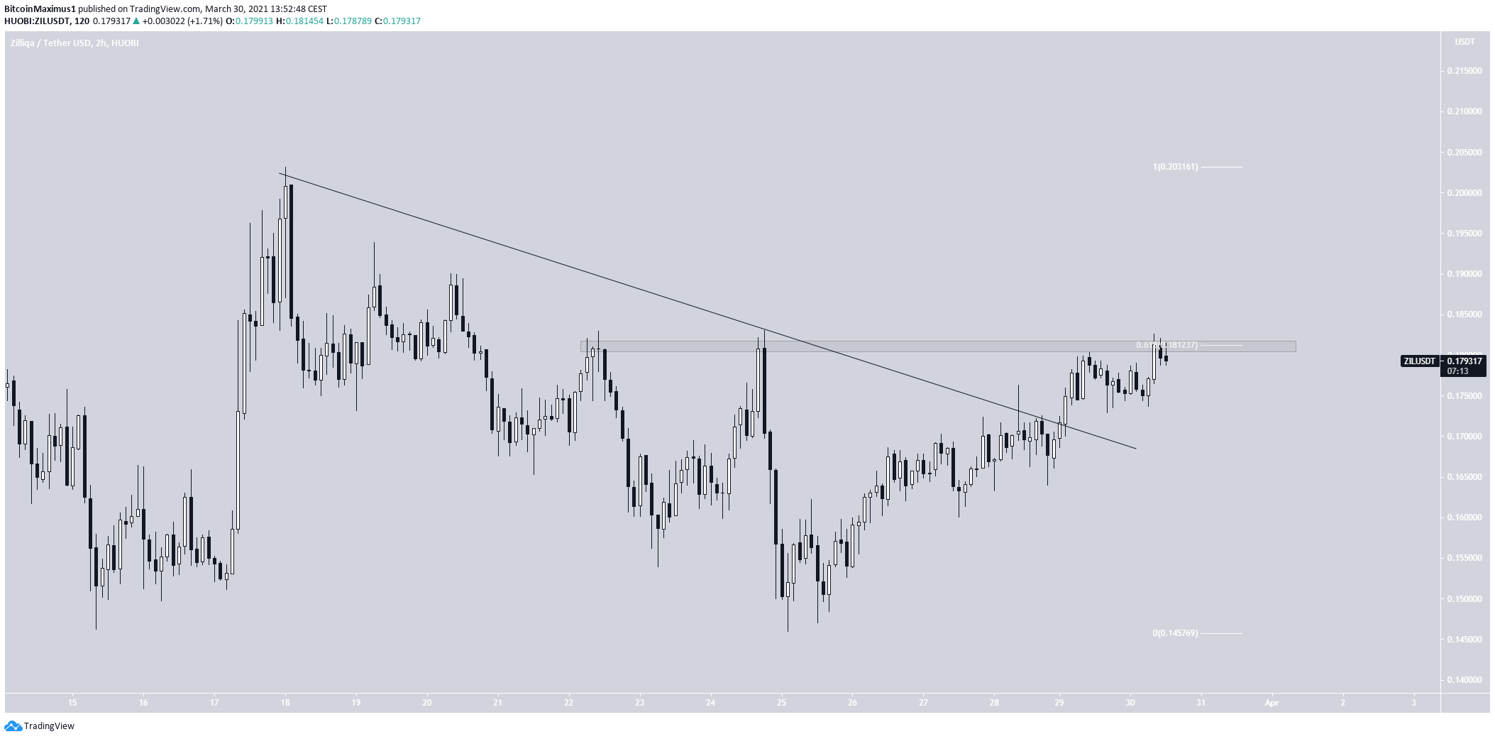 Short-Term Breakout