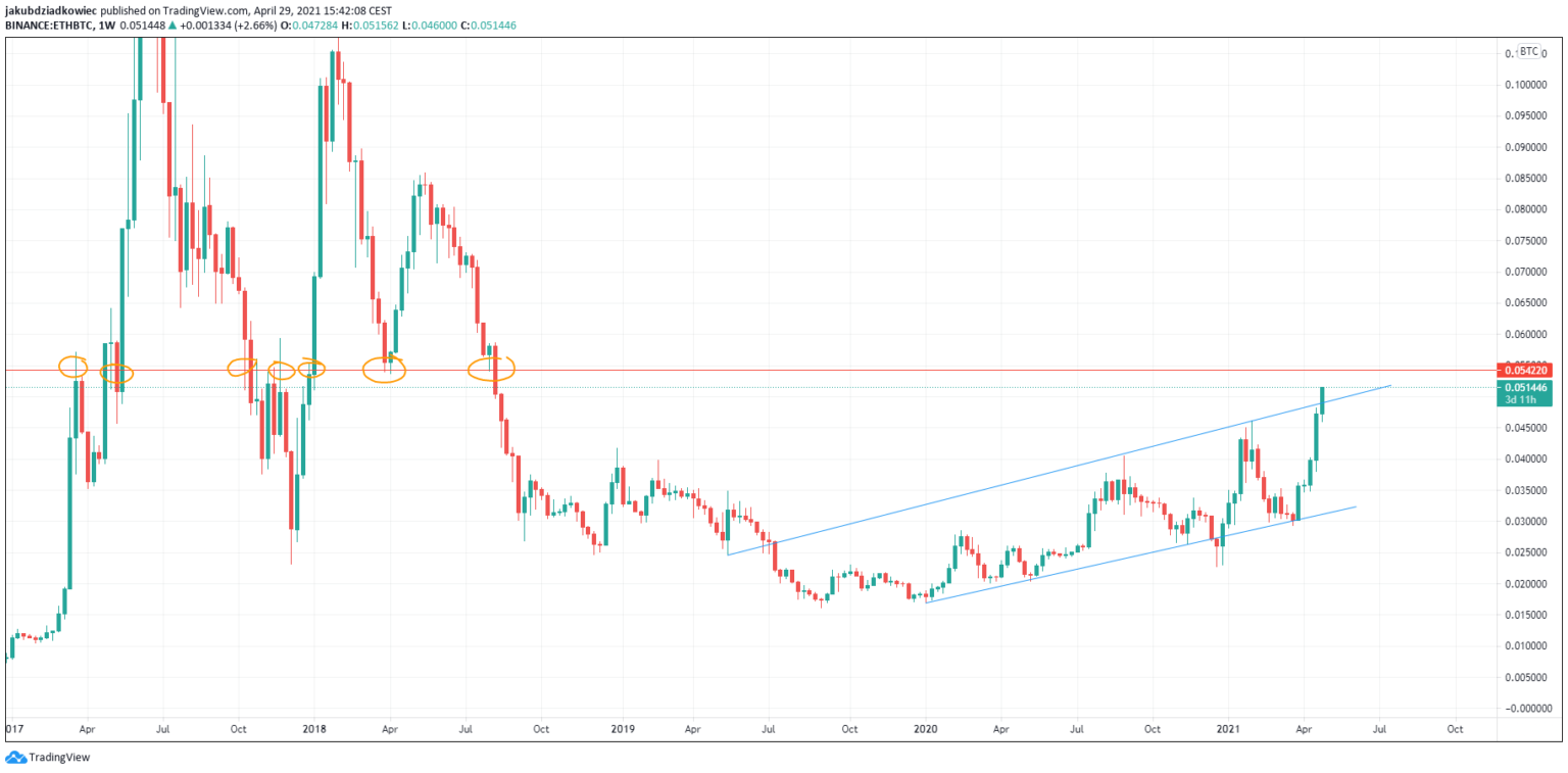 btc value drops altcoin increases