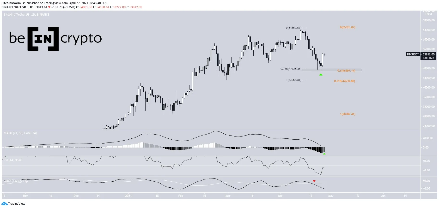 BTC Daily Movement