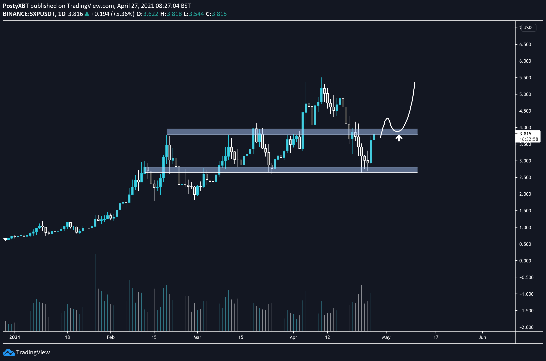 SXP Trading Range